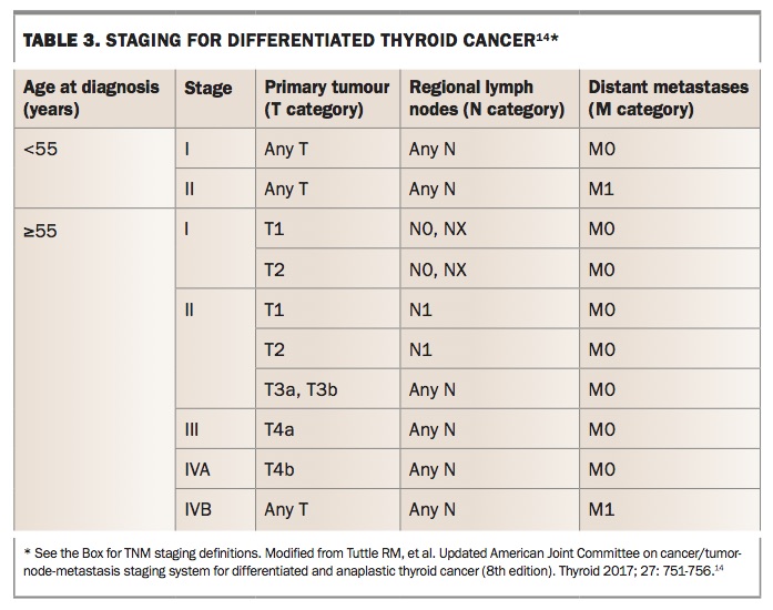 What Percentage Of Tr5 Thyroid Nodules Are Cancerous Thyroid cancer: how to achieve optimal patient outcomes | Medicine Today